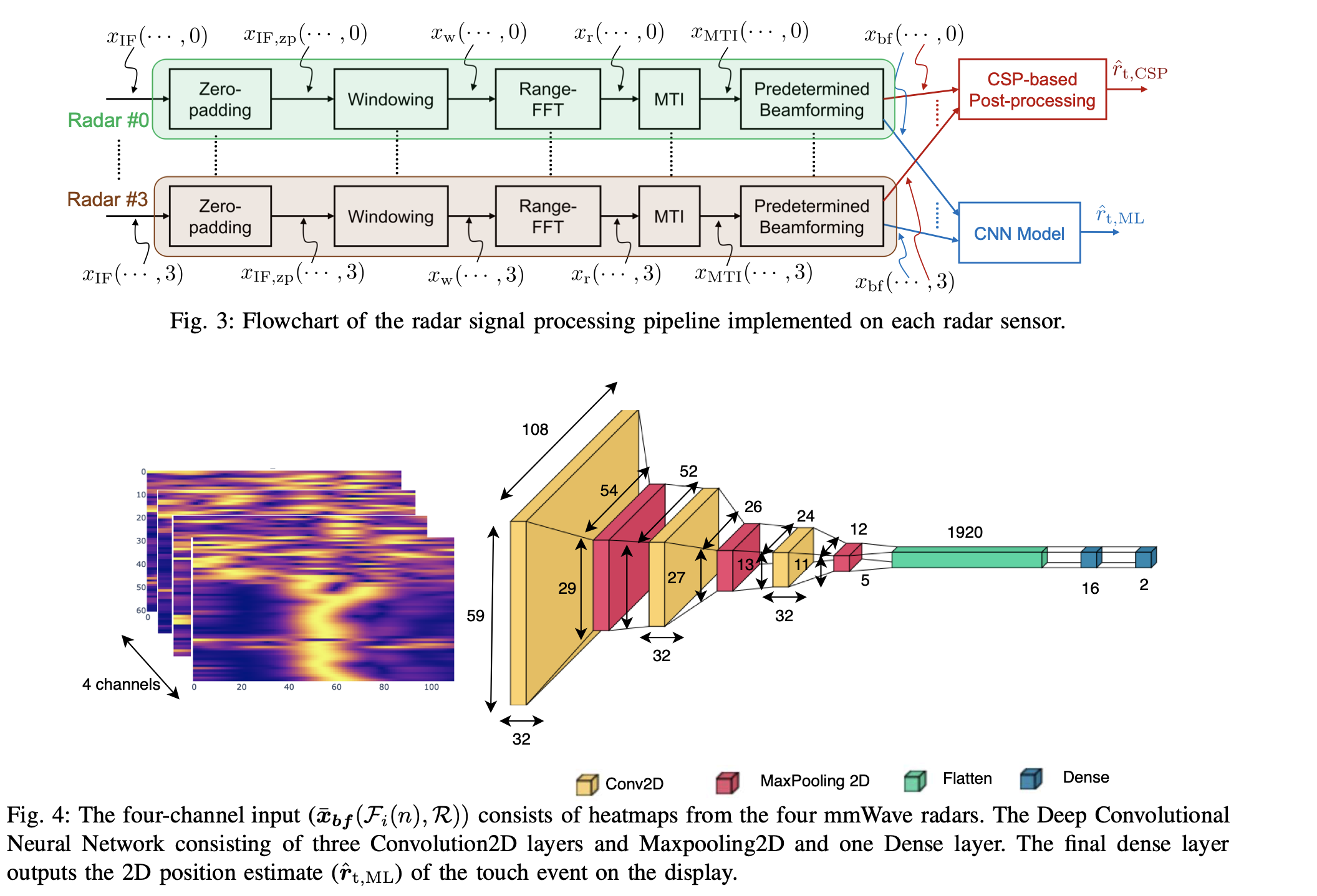 AI/ML for On-Device Inference